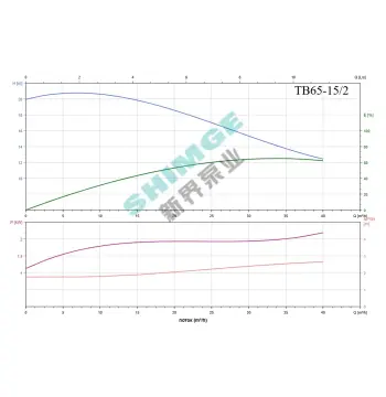 TB65-15/2 SHIMGE 380В цирк. сухий ротор 2,2 кВт Hmax 20м Qmax 667л/хв DN65 360мм