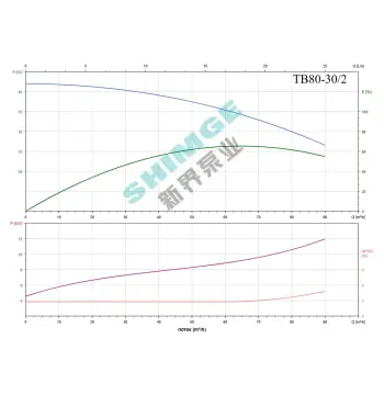 TB80-30/2 SHIMGE 380В цирк. сухий ротор 11 кВт Hmax 42м Qmax 1500л/хв DN80 500мм