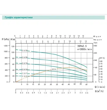 3SPm 2.5/5 - 0.18 SHIMGE (18м кабелю) ц/біж. 0,18кВт Н 20(15)м Q60(40)л/хв Ø75мм